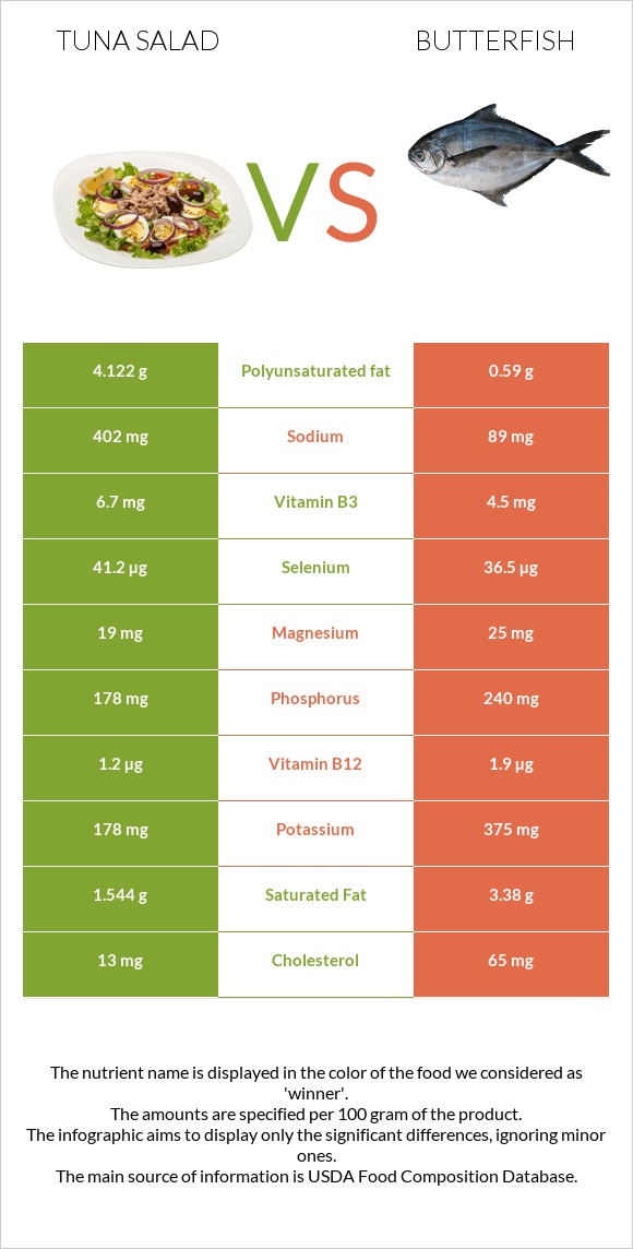 Tuna salad vs Butterfish infographic