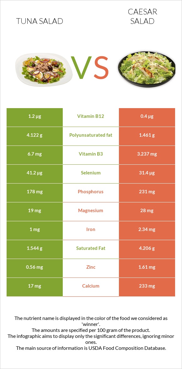 Tuna salad vs Caesar salad infographic