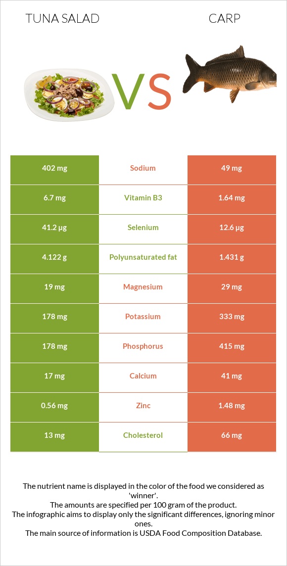 Tuna salad vs Carp infographic