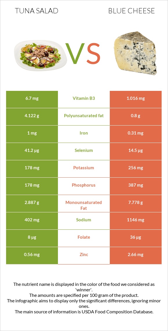 Tuna salad vs Blue cheese infographic