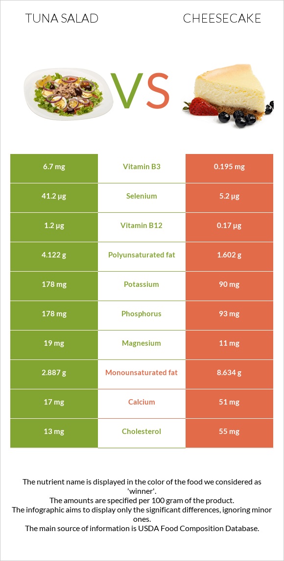 Tuna salad vs Cheesecake infographic