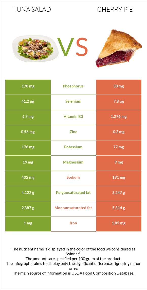 Tuna salad vs Cherry pie infographic