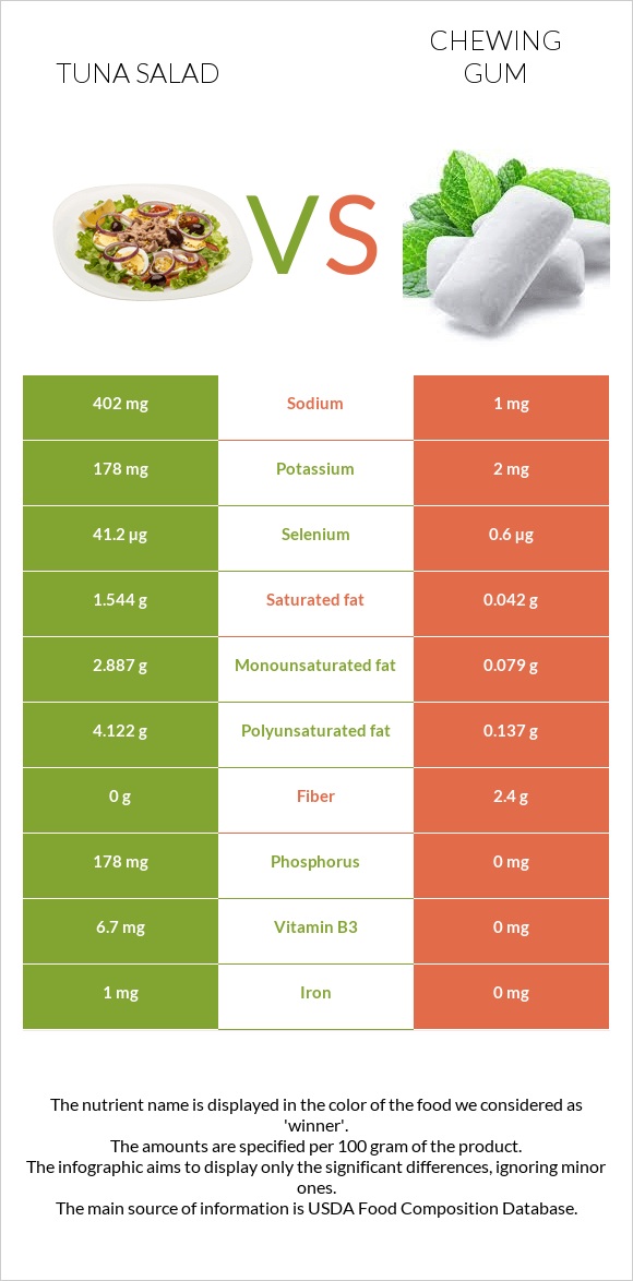Tuna salad vs Chewing gum infographic