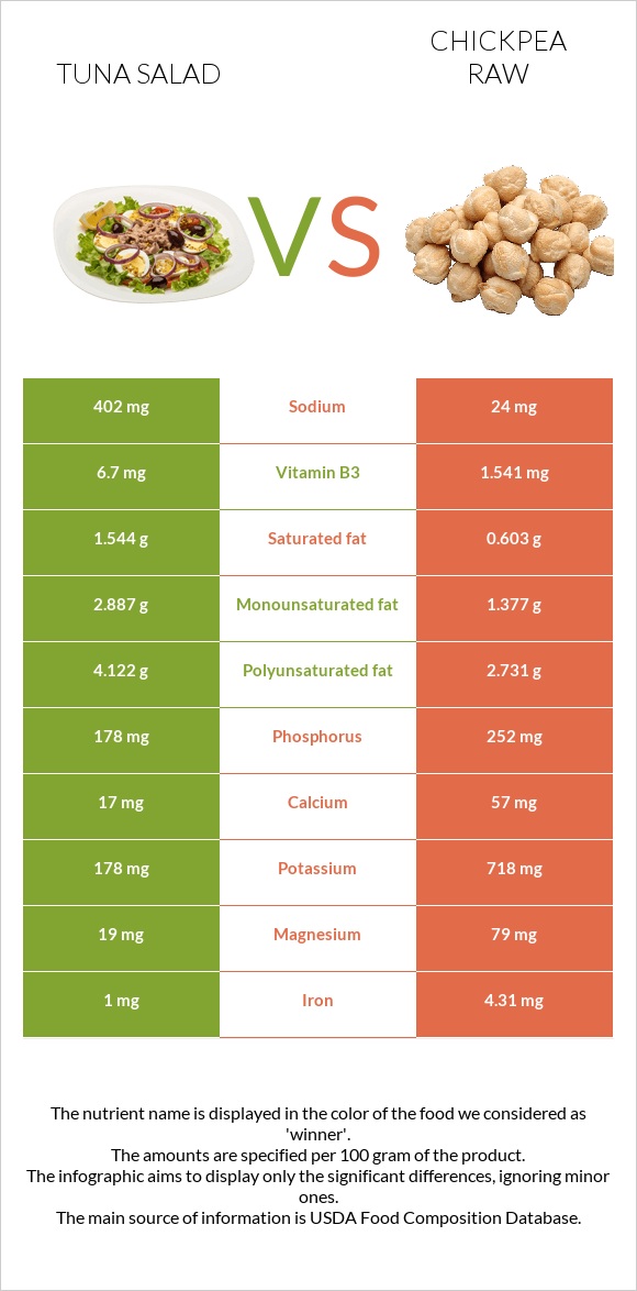 Tuna salad vs Chickpea raw infographic