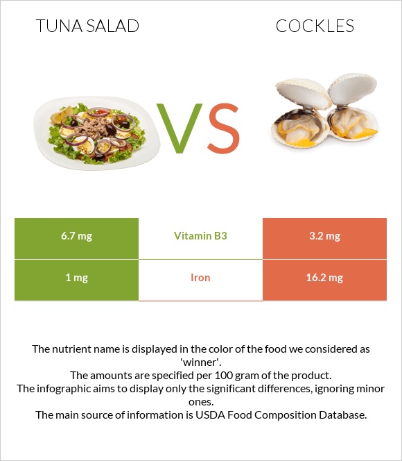 Tuna salad vs Cockles infographic