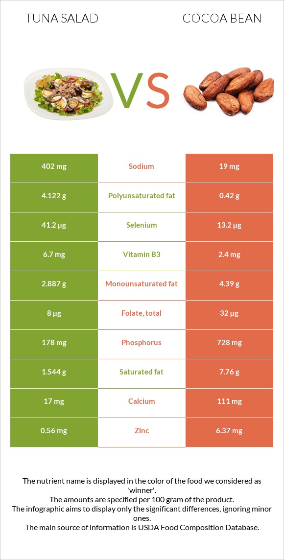 Tuna salad vs Cocoa bean infographic