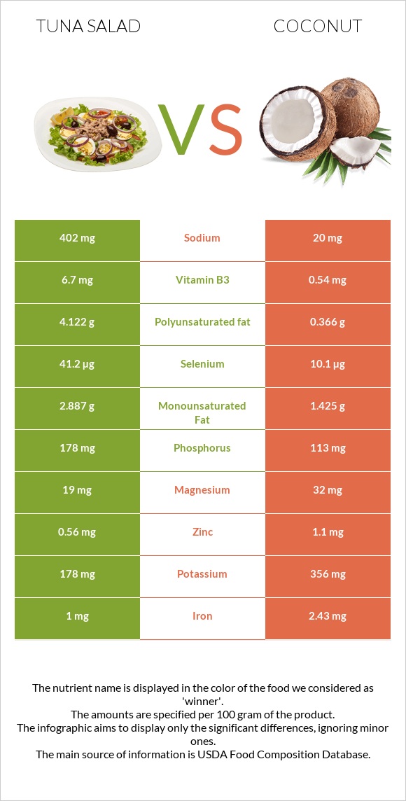 Tuna salad vs Coconut infographic