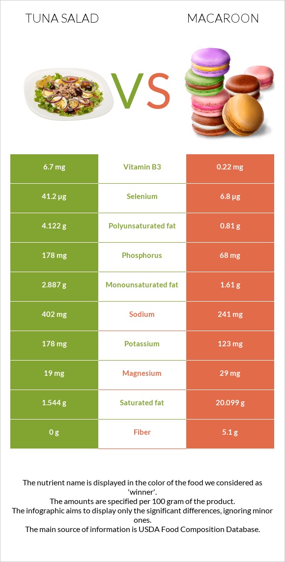 Tuna salad vs Macaroon infographic