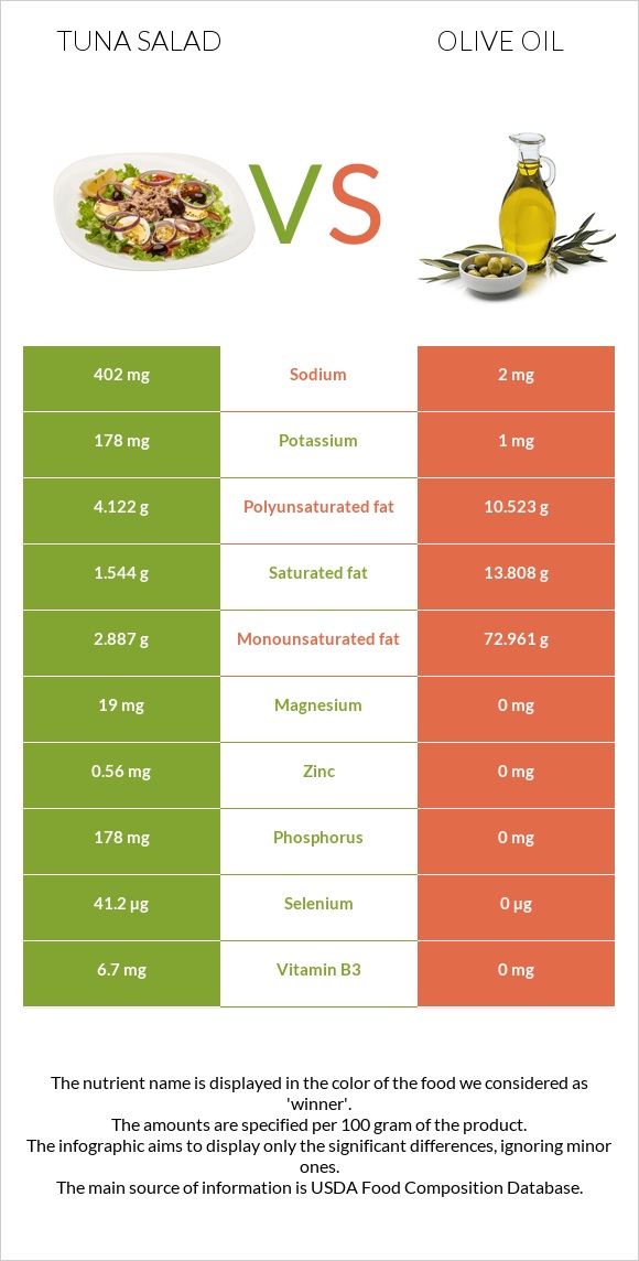 Tuna salad vs Ձեթ infographic