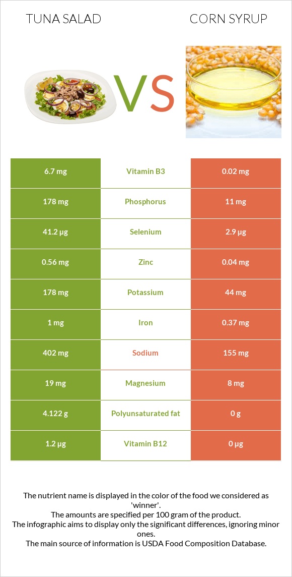 Tuna salad vs Եգիպտացորենի օշարակ infographic