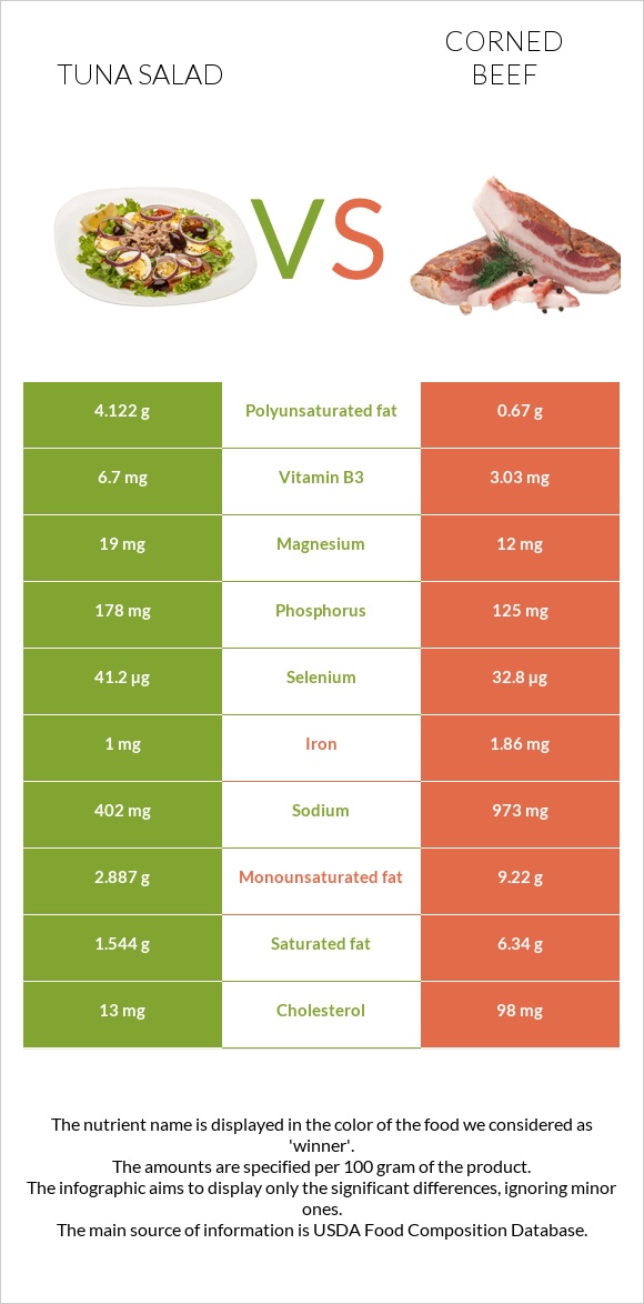 Tuna salad vs Corned beef infographic