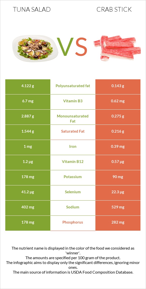 Tuna salad vs Crab stick infographic