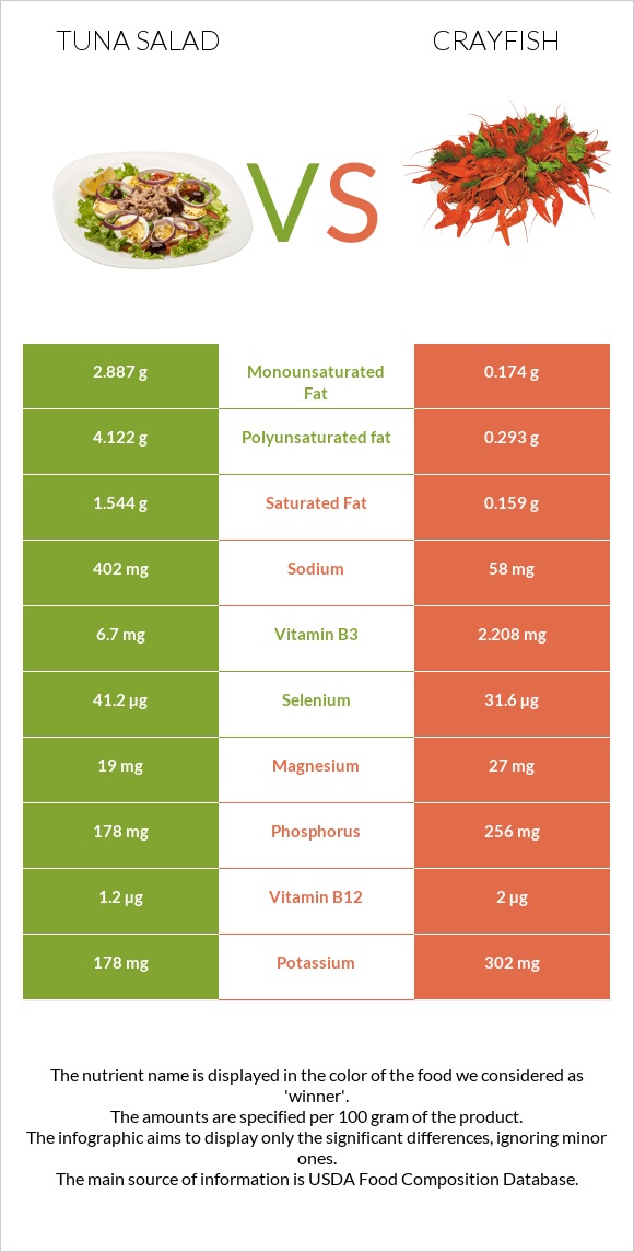 Tuna salad vs Crayfish infographic