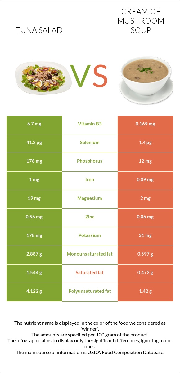 Tuna salad vs Cream of mushroom soup infographic