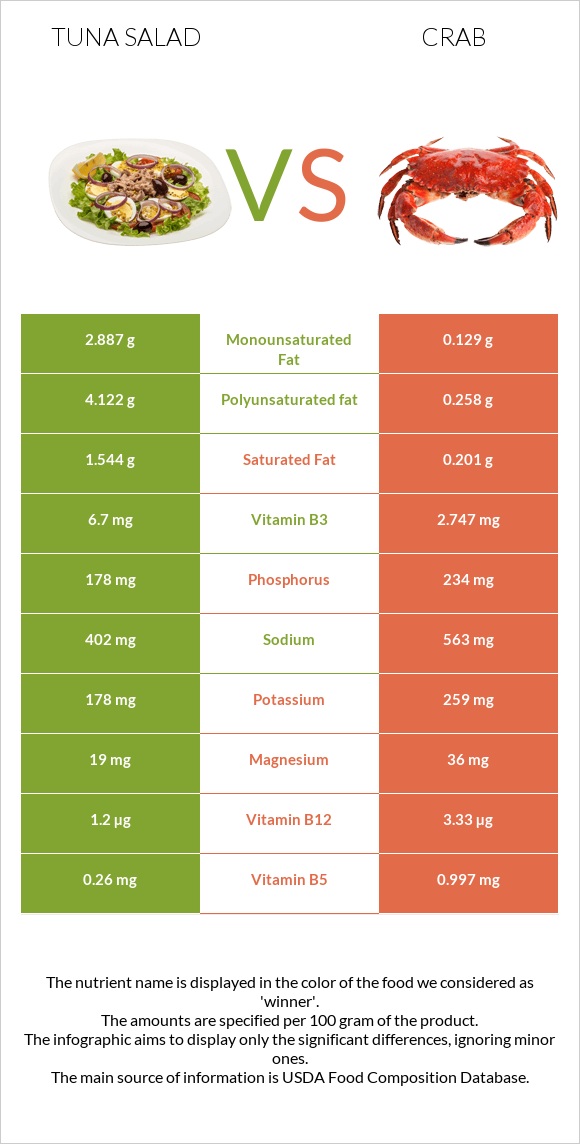 Tuna salad vs Crab infographic