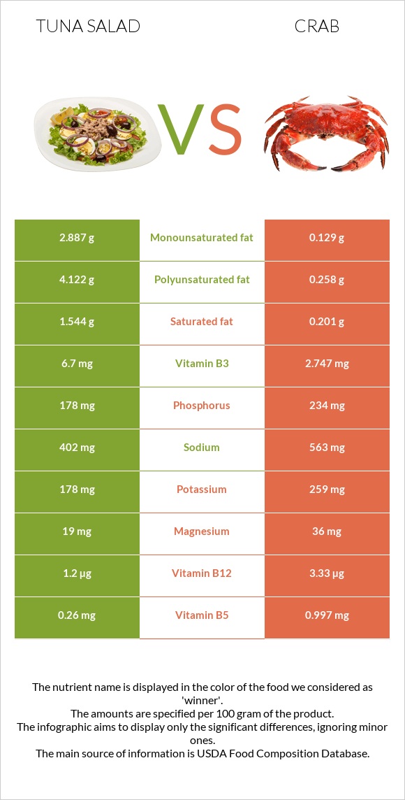 Tuna salad vs Ծովախեցգետին infographic