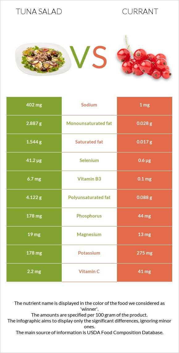 Tuna salad vs Հաղարջ infographic