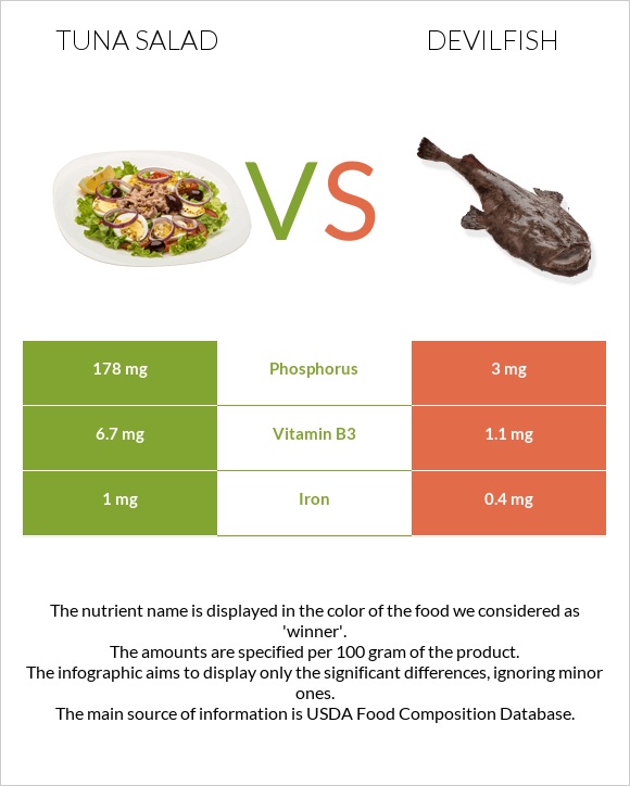 Tuna salad vs Devilfish infographic