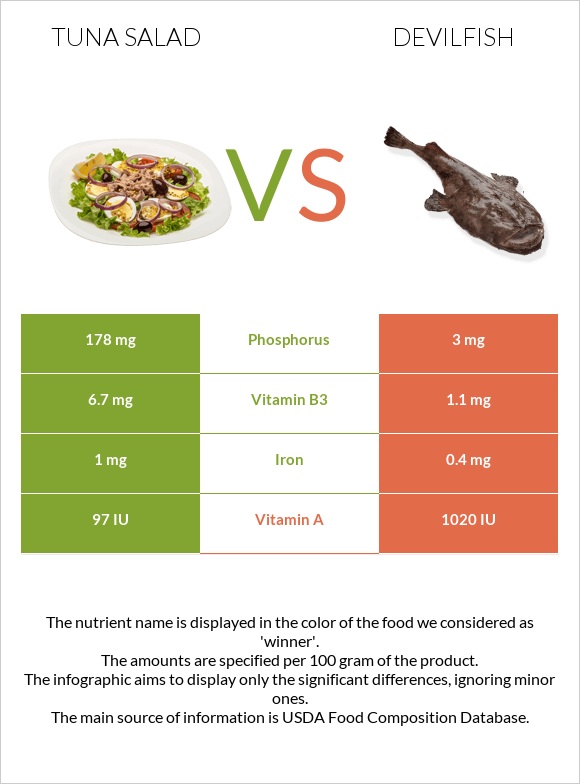 Tuna salad vs Devilfish infographic