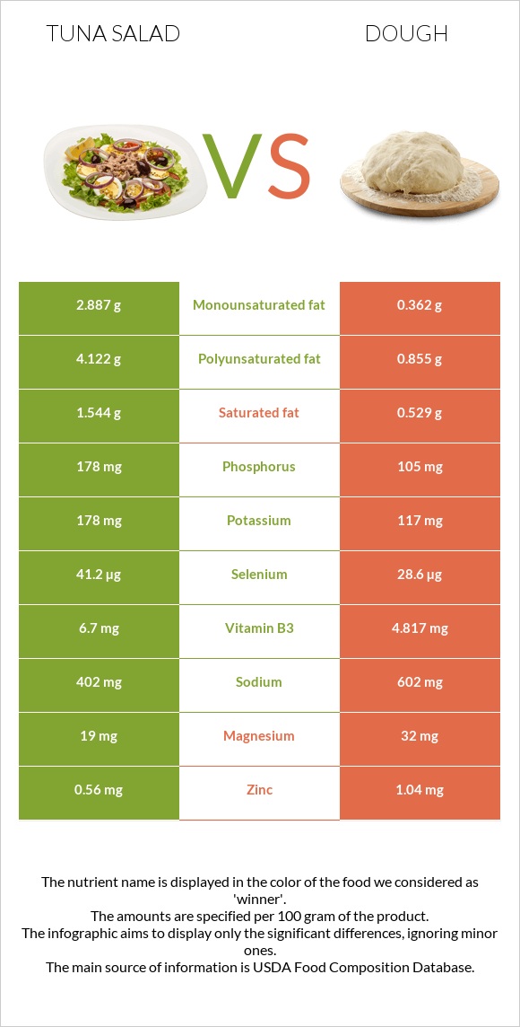 Tuna salad vs Dough infographic