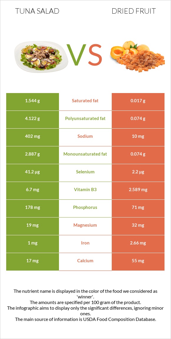 Tuna salad vs Dried fruit infographic