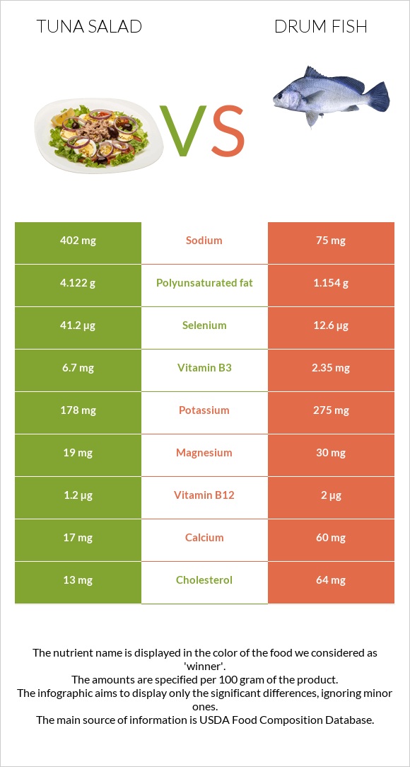 Tuna salad vs Drum fish infographic
