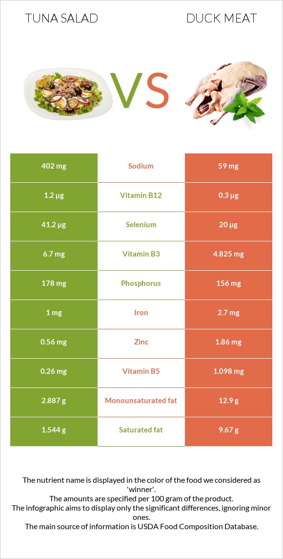 Tuna salad vs Duck meat infographic