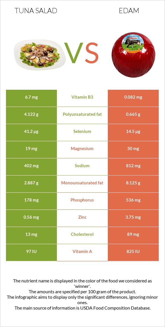 Tuna salad vs Edam infographic