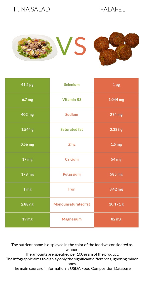 Tuna salad vs Falafel infographic