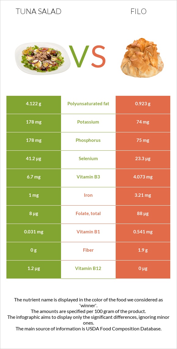 Tuna salad vs Ֆիլո infographic