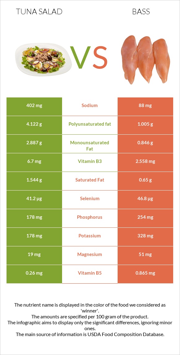 Tuna salad vs Bass infographic