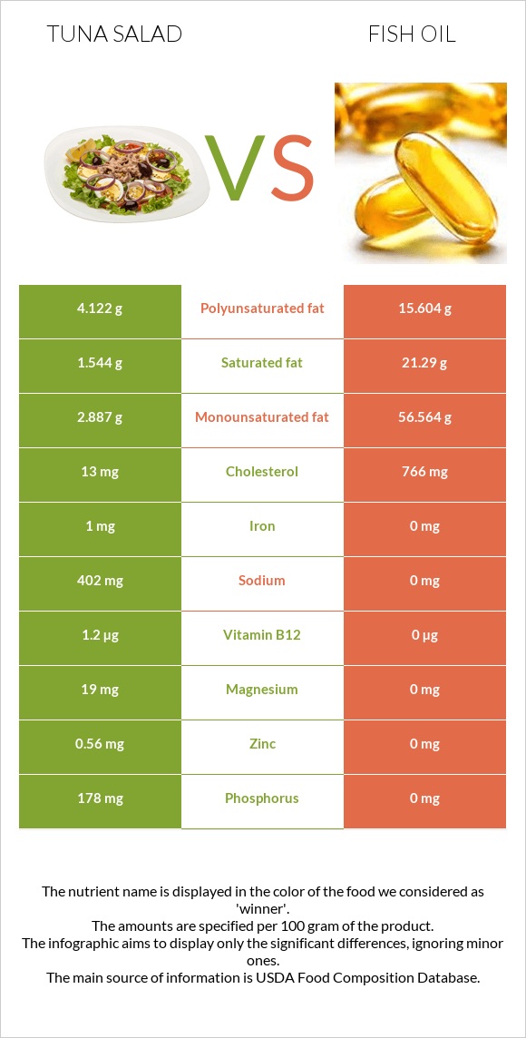 Tuna salad vs Fish oil infographic