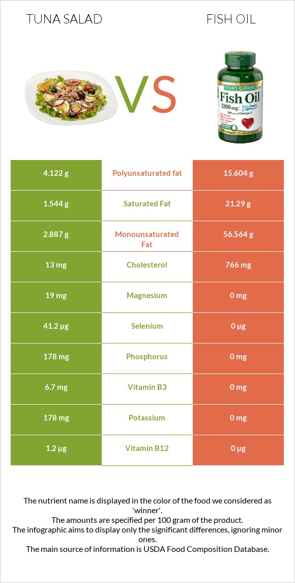 Tuna salad vs Ձկան յուղ infographic