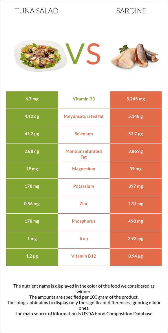 Tuna salad vs Սարդինաձուկ infographic