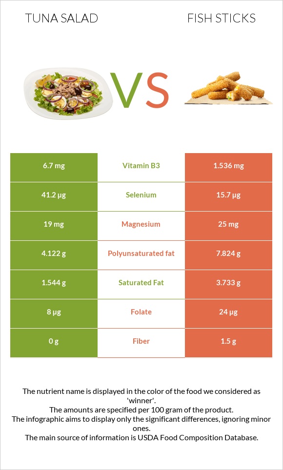Tuna salad vs Fish sticks infographic