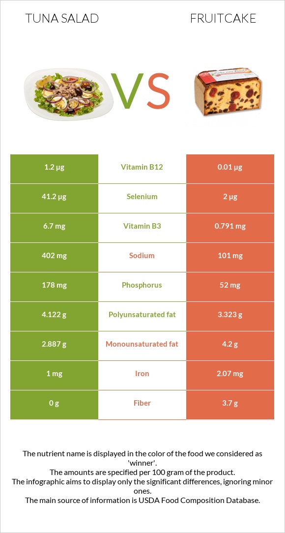 Tuna salad vs Կեքս infographic