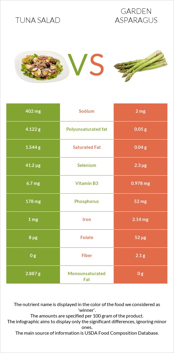 Tuna salad vs Garden asparagus infographic