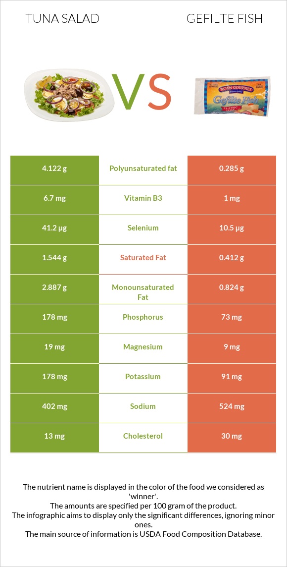 Tuna salad vs Լցոնված ձուկ infographic