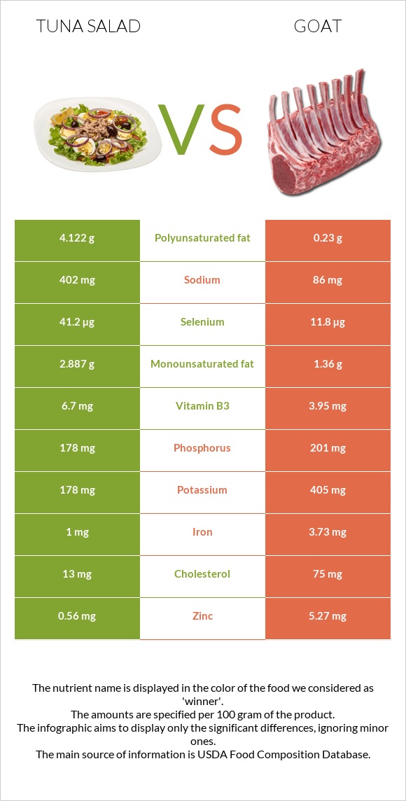 Tuna salad vs Goat infographic