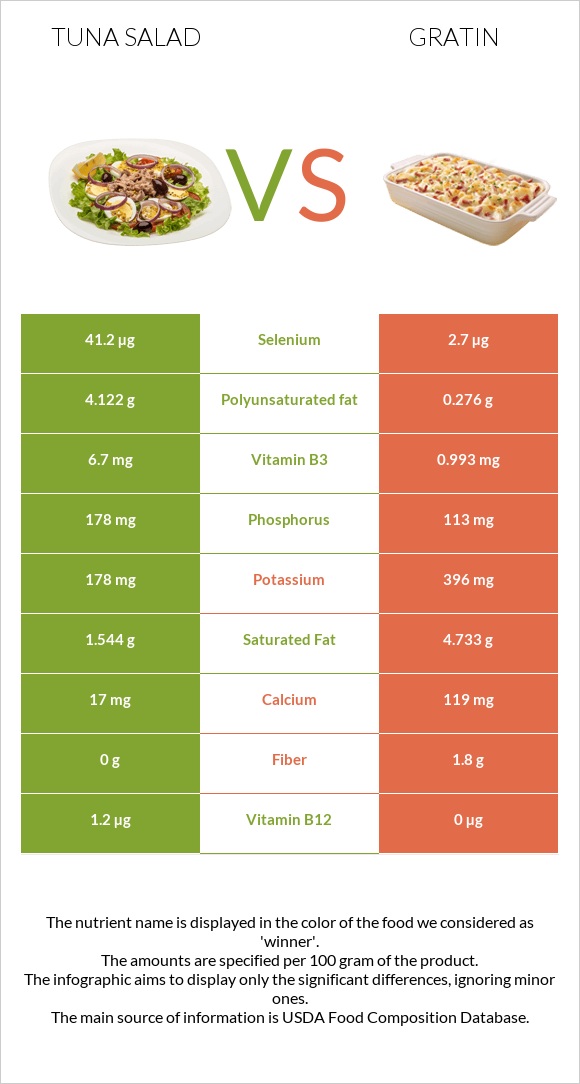 Tuna salad vs Gratin infographic