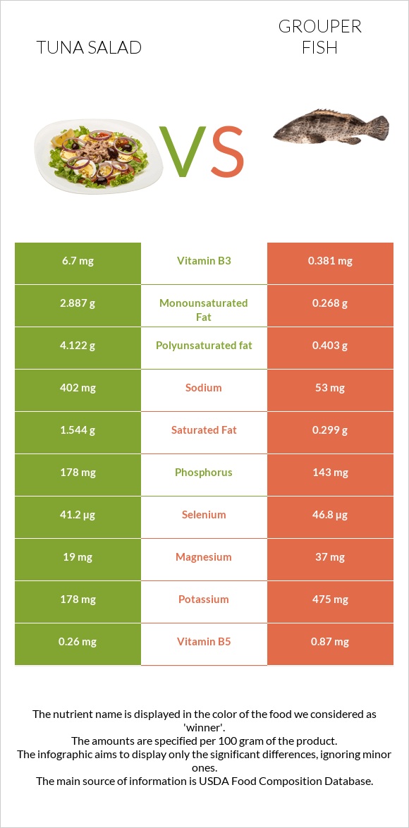 Tuna salad vs Grouper fish infographic