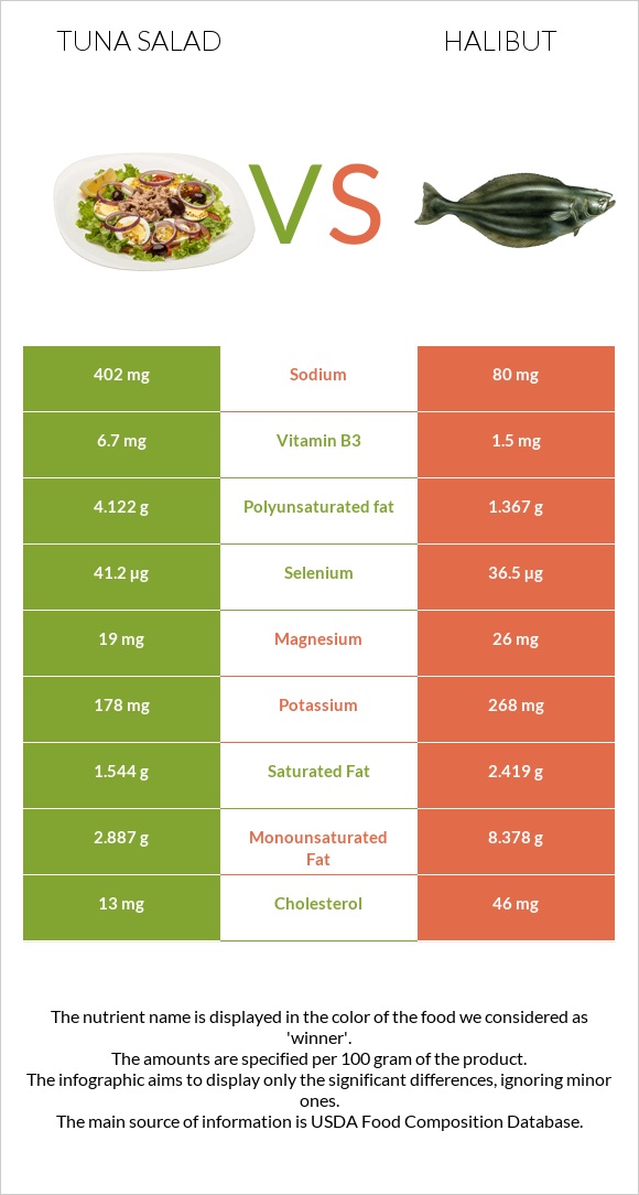 Tuna salad vs Halibut infographic