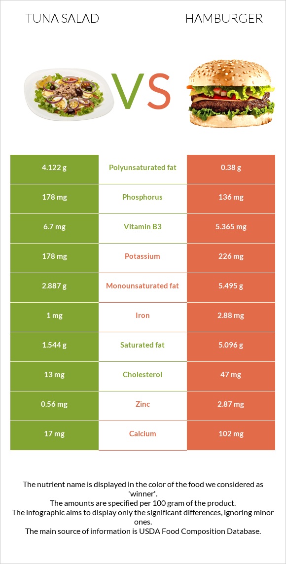 Tuna salad vs Hamburger infographic
