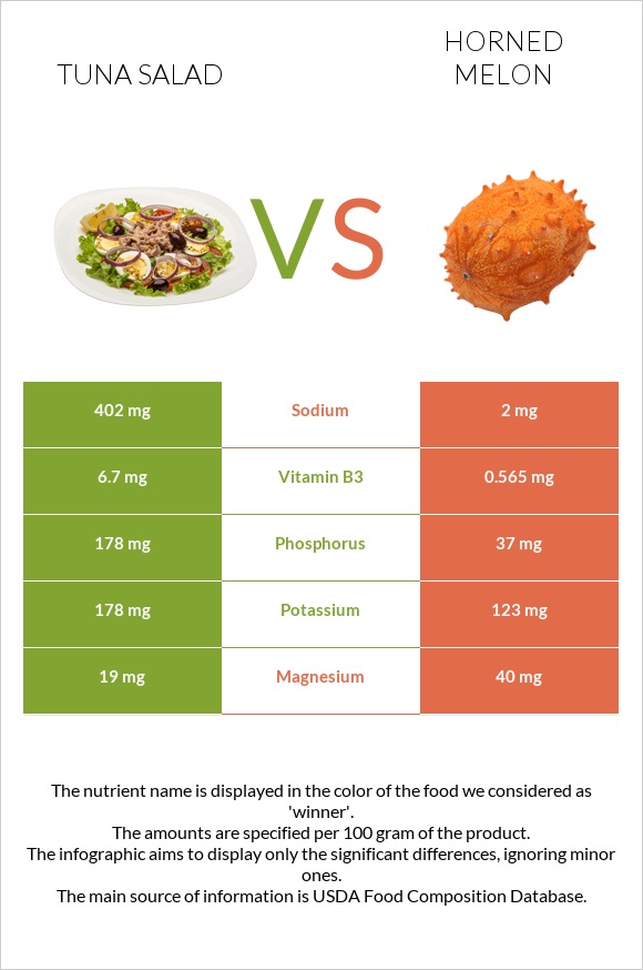 Tuna salad vs Horned melon infographic