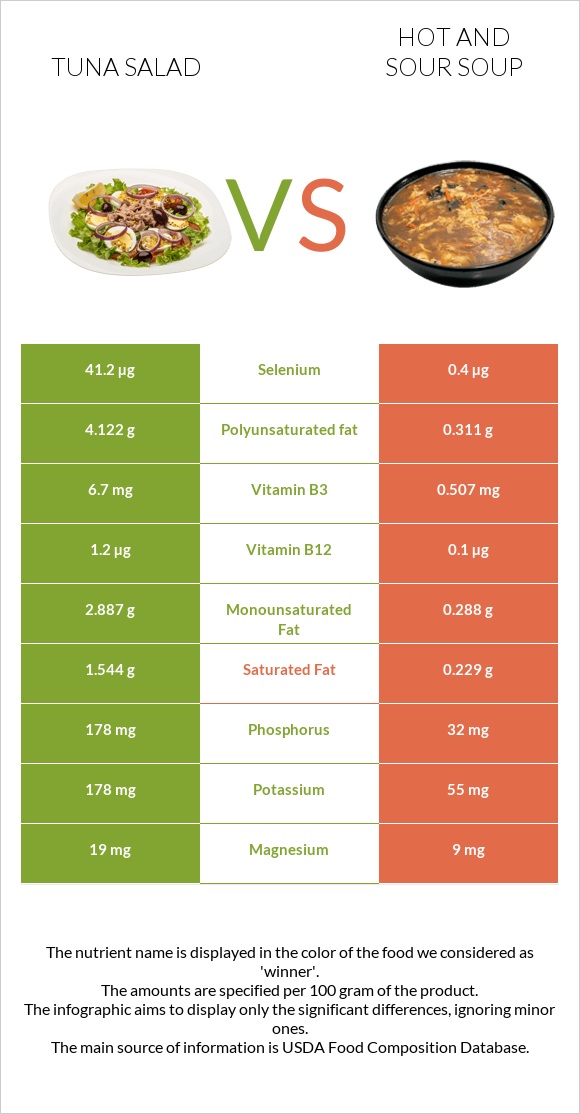 Tuna salad vs Hot and sour soup infographic