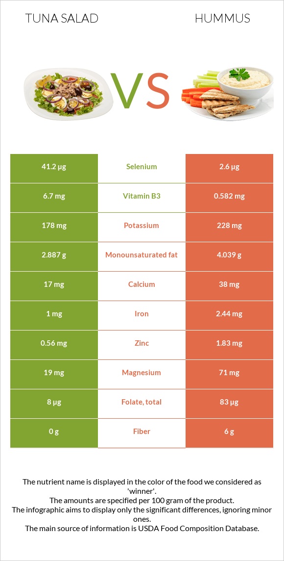 Tuna salad vs Հումուս infographic