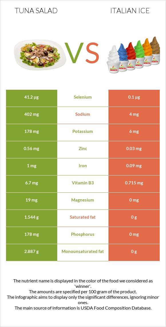 Tuna salad vs Italian ice infographic