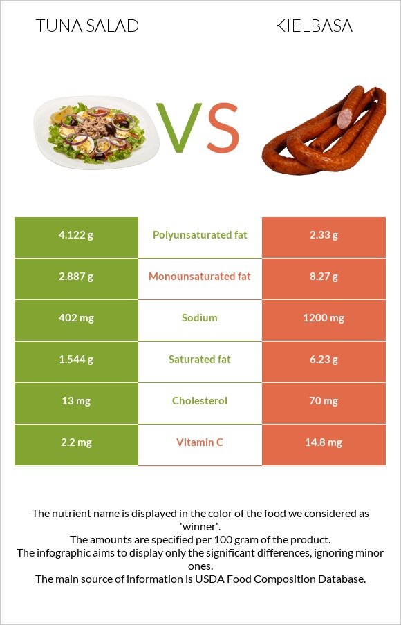 Tuna salad vs Երշիկ infographic