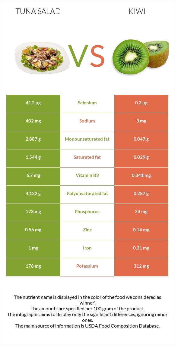 Tuna salad vs Կիվի infographic