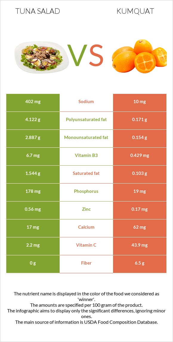 Tuna salad vs Kumquat infographic